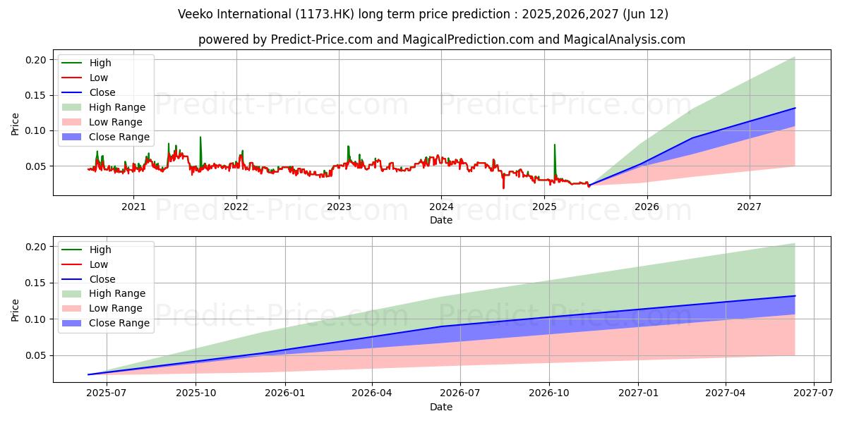 最大和最小的VEEKO INT'L长期价格预测为2025,2026,2027
