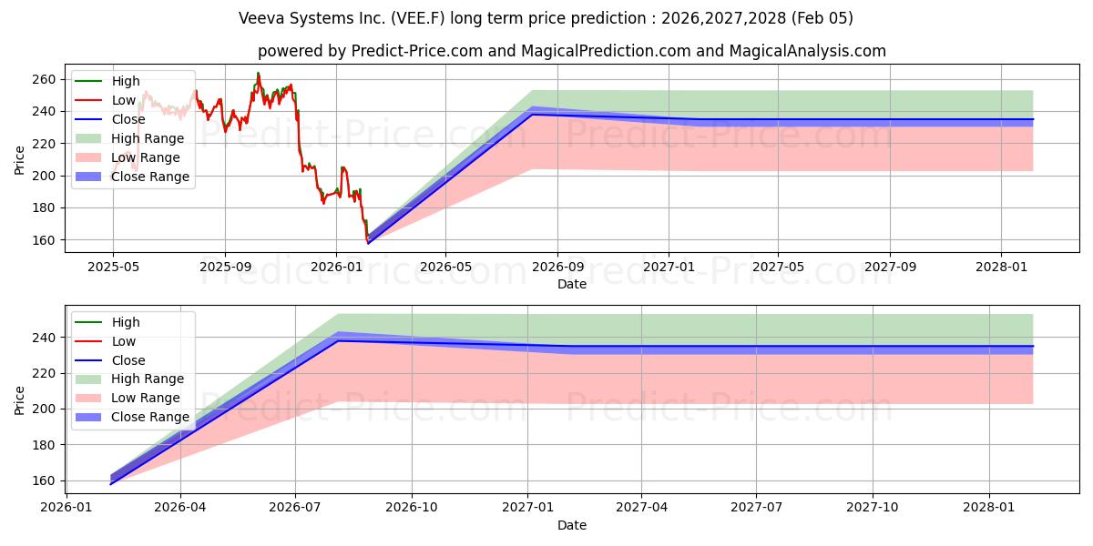 توقع أقصى وأدنى سعر طويل المدى لـ VEEVA SYSTEMS A DL-,00001 في 2026,2027,2028
