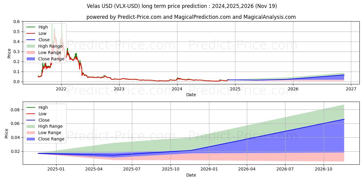 Velas (VLX/USD) Long-Term Price Forecast: 2024,2025,2026