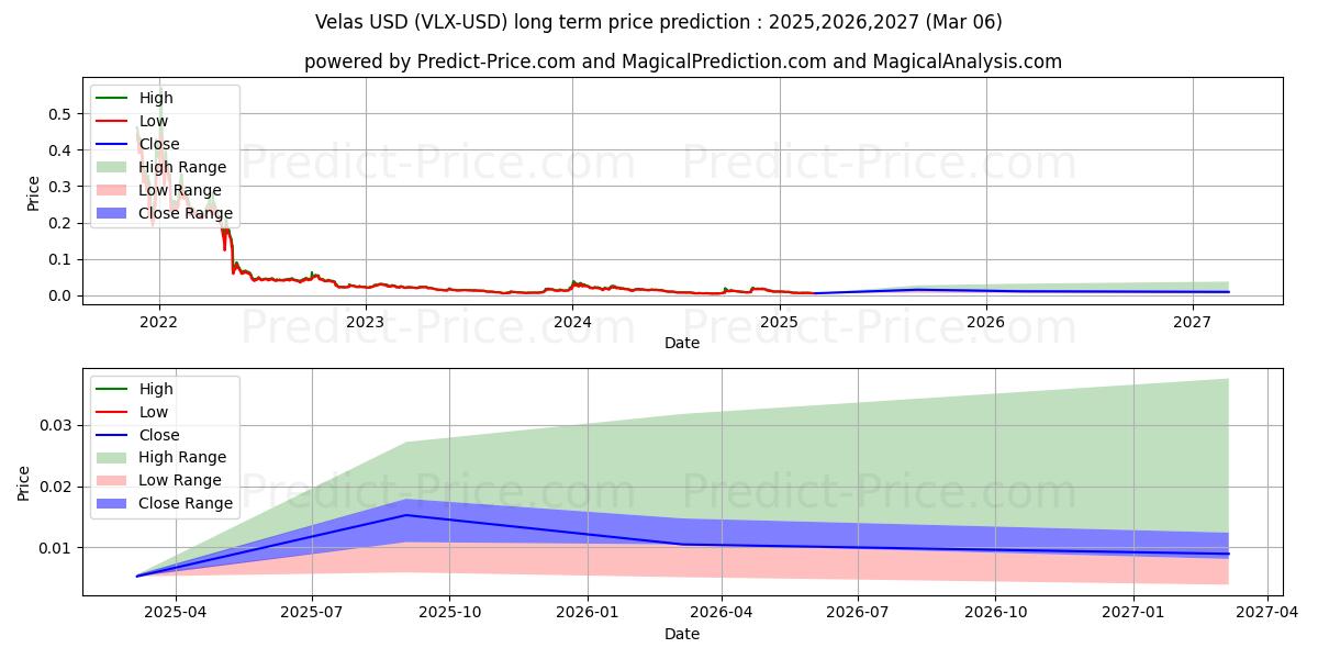 Velas (VLX/USD) Long-Term Price Forecast: 2025,2026,2027