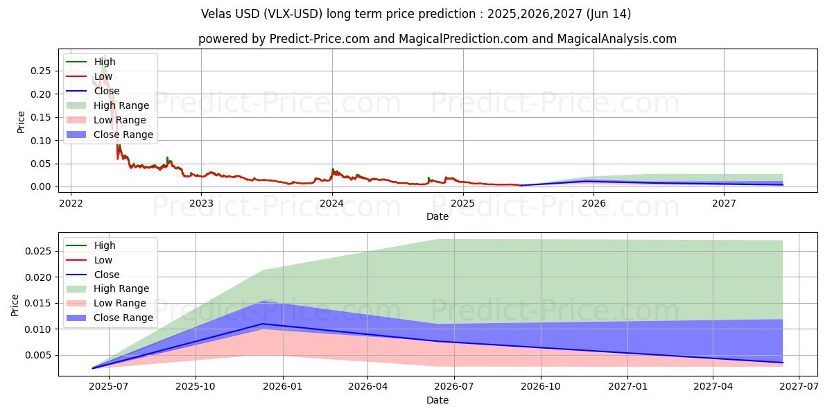 Velas (VLX/USD) Long-Term Price Forecast: 2025,2026,2027