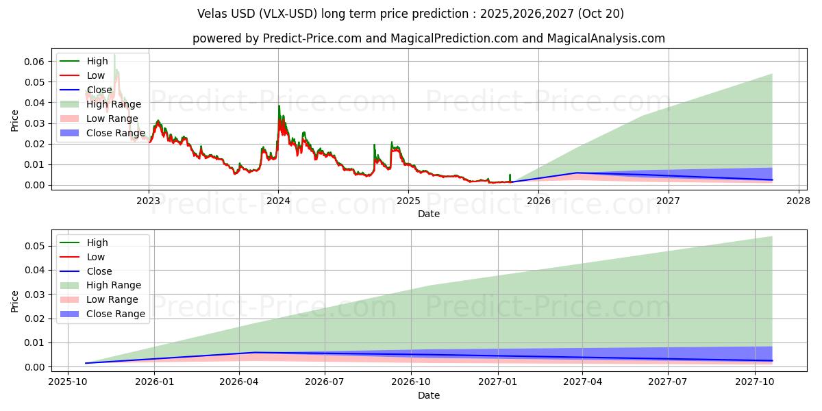 حداکثر و حداقل پیش‌بینی قیمت بلندمدت ولاس برای 2025,2026,2027