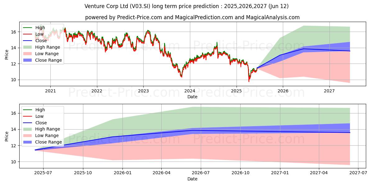 Venture (V03.SI) stock Long-Term Price Forecast: 2025,2026,2027