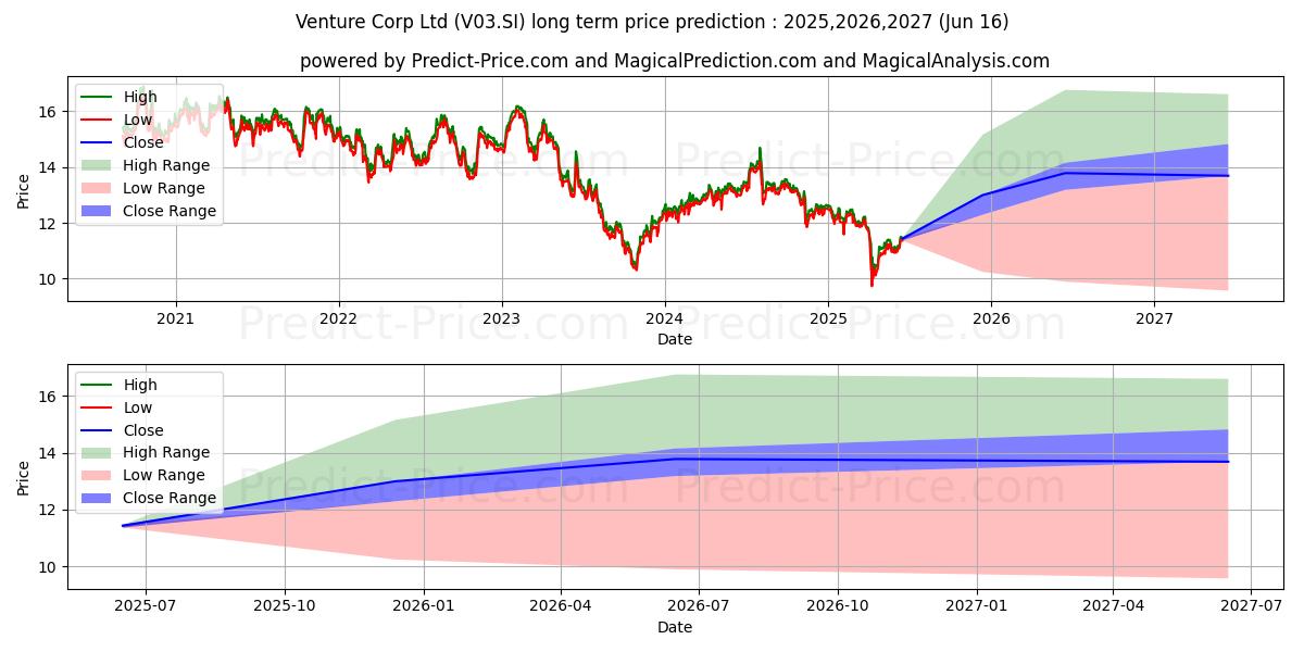 حداکثر و حداقل پیش‌بینی قیمت بلندمدت Venture برای 2025,2026,2027