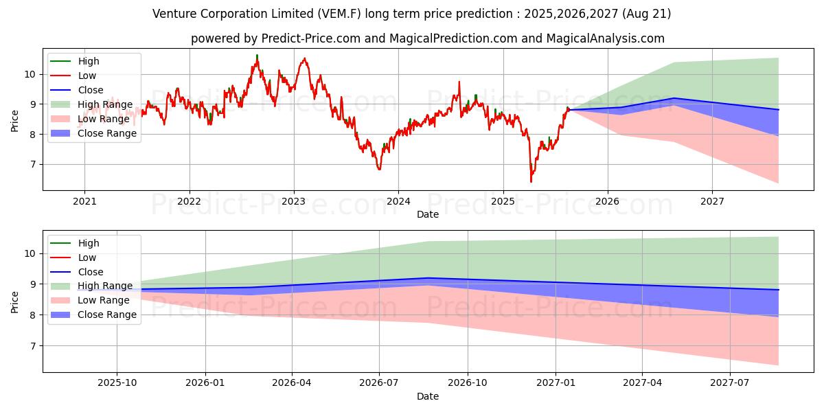 VENTURE  SD-,25 (VEM.F) stock Long-Term Price Forecast: 2025,2026,2027