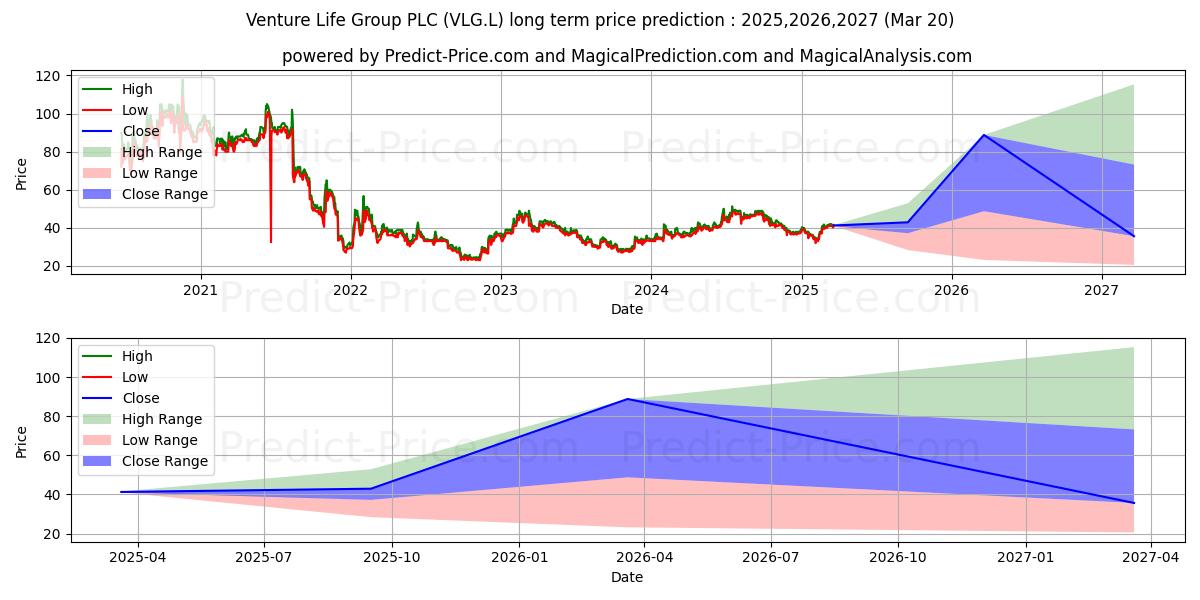 Prévision du prix à long terme maximum et minimum pour VENTURE LIFE GROUP PLC ORD 0.3P