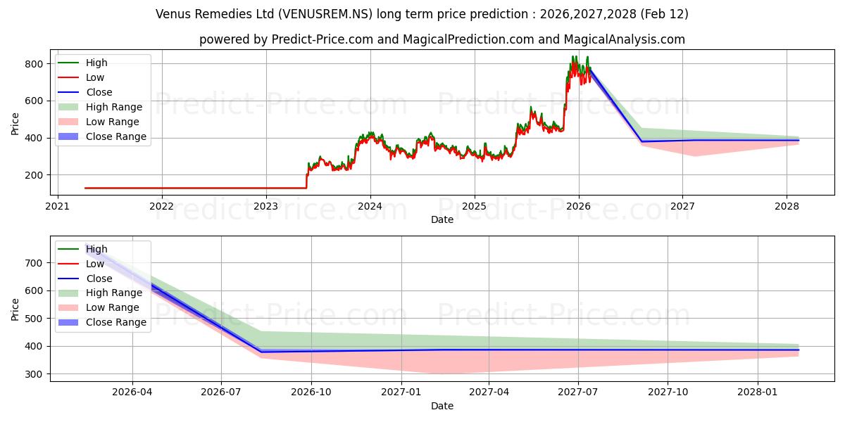 Maksimale og minimale langsiktige prisforutsigelser for VENUS REMEDIES LTD