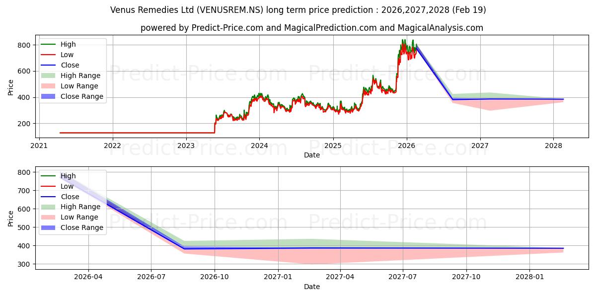 Previsione del prezzo massimo e minimo a lungo termine per VENUS REMEDIES LTD