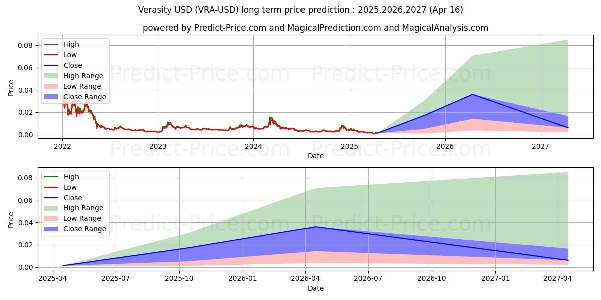 Verasity (VRA/USD) Long-Term Price Forecast: 2025,2026,2027