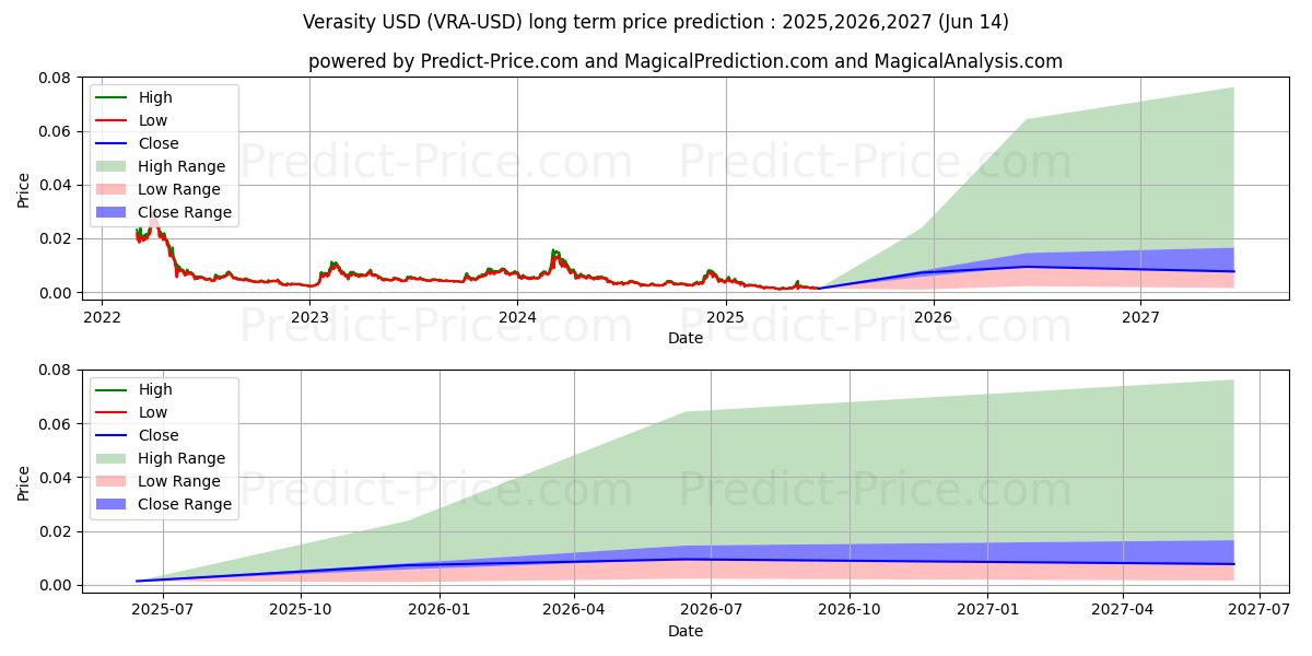 Verasity (VRA/USD) Long-Term Price Forecast: 2025,2026,2027