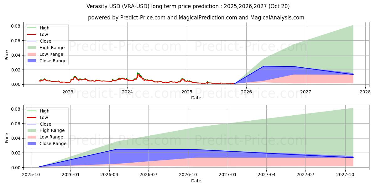 Verasity (VRA/USD) Long-Term Price Forecast: 2025,2026,2027