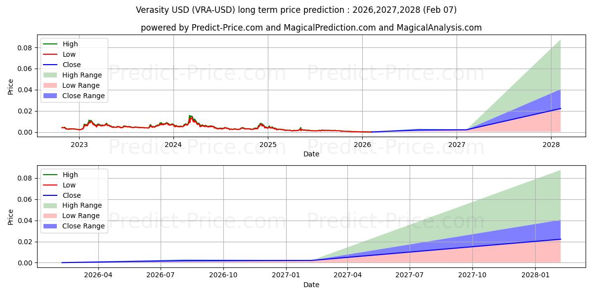 حداکثر و حداقل پیش‌بینی قیمت بلندمدت صداقت برای 2026,2027,2028