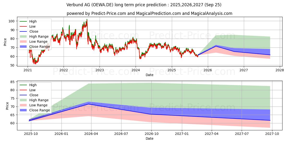 Maximum and minimum VERBUND AG  INH. A long-term price forecast for 2025,2026,2027