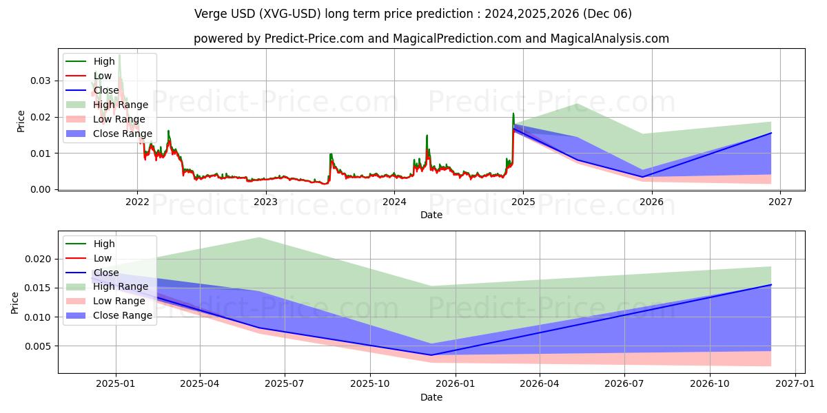 Verge (XVG/USD) Long-Term Price Forecast: 2024,2025,2026