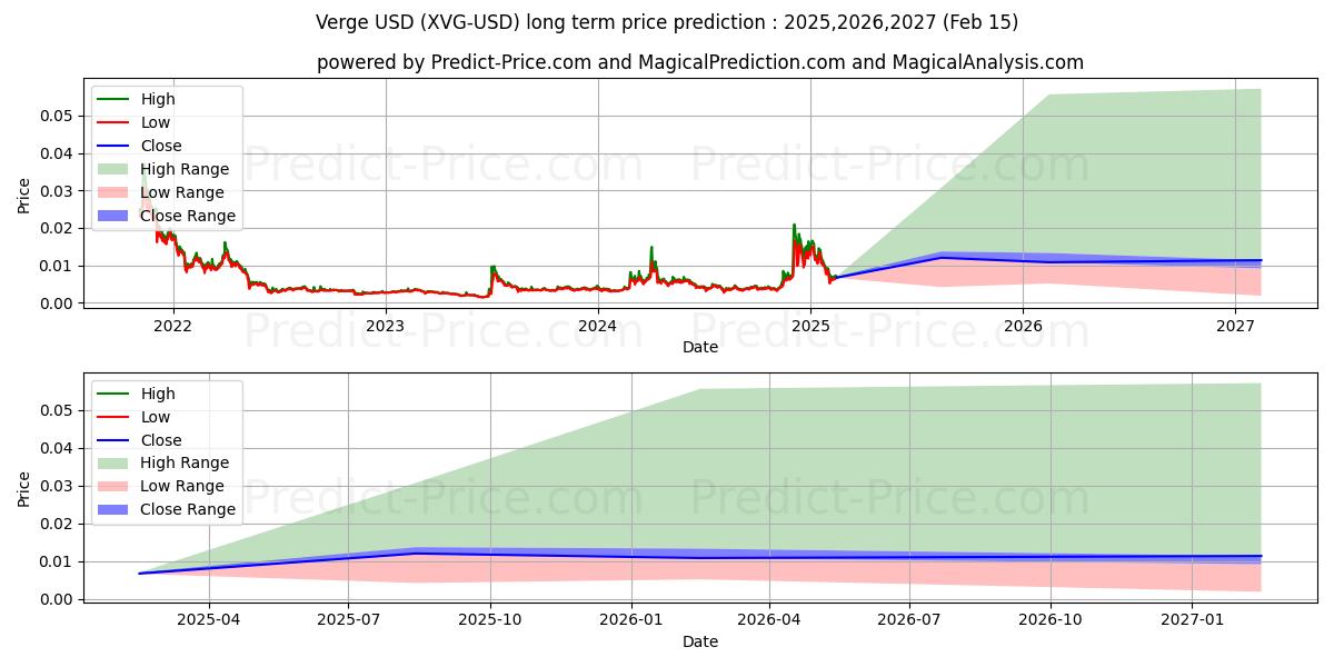 Verge (XVG/USD) Long-Term Price Forecast: 2025,2026,2027