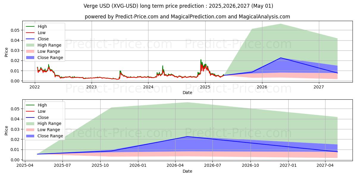 Verge (XVG/USD) Long-Term Price Forecast: 2025,2026,2027
