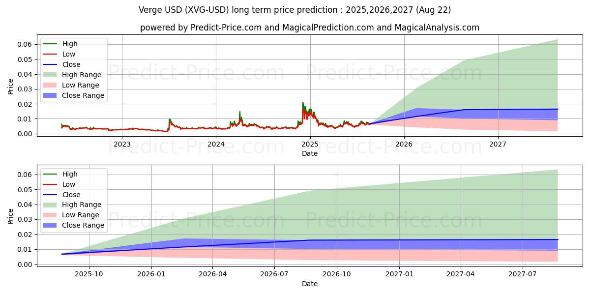 Verge (XVG/USD) Long-Term Price Forecast: 2025,2026,2027