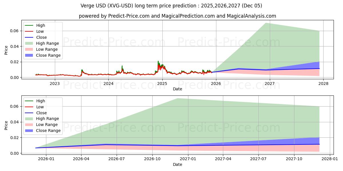 Verge (XVG/USD) Long-Term Price Forecast: 2025,2026,2027