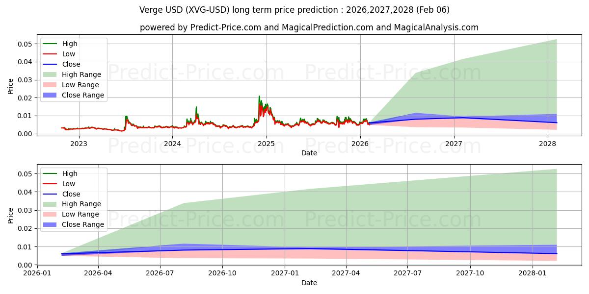 가장자리 장기 가격 예측의 최대 및 최소 값 2026,2027,2028