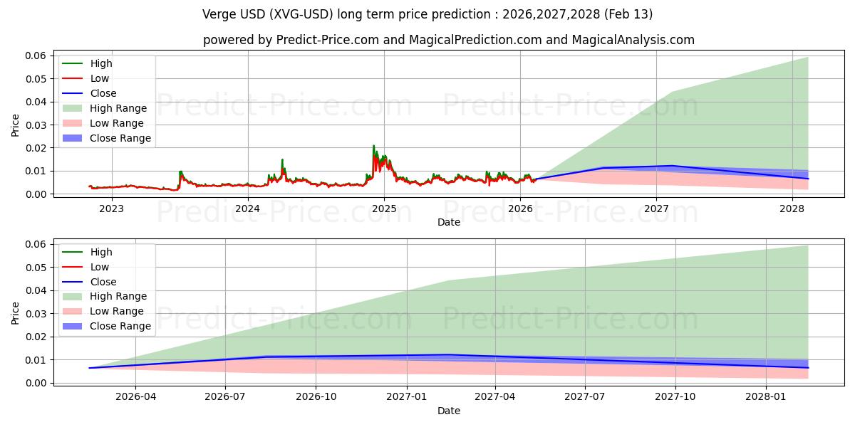 Previsão de preço a longo prazo Beira máxima e mínima para 2026,2027,2028