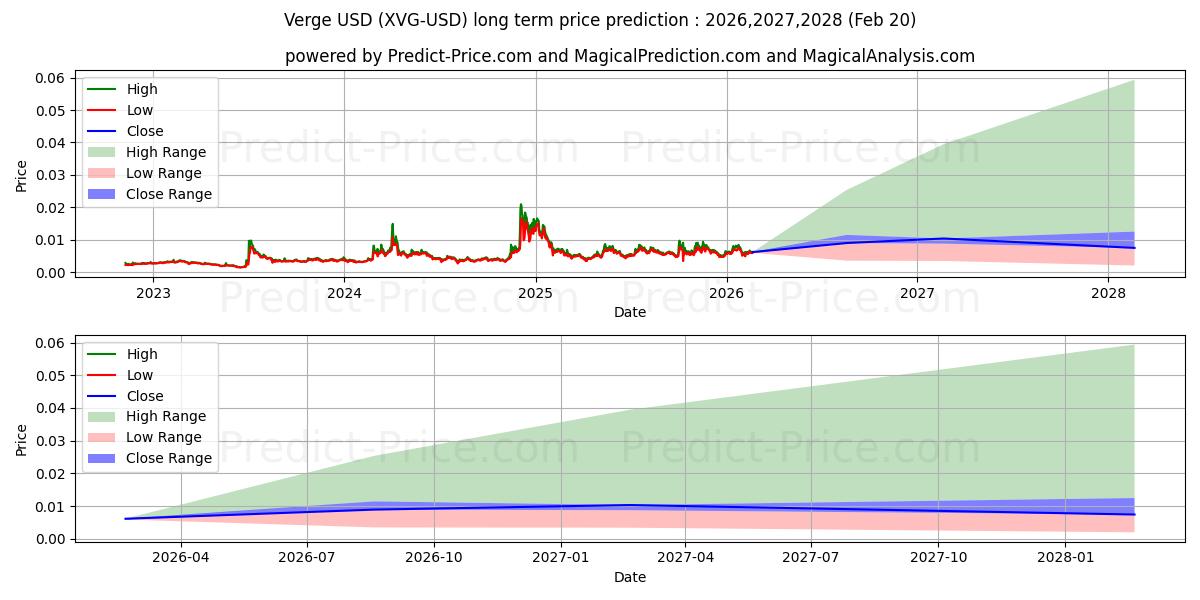 Maximum and minimum Verge long-term price forecast for 2026,2027,2028