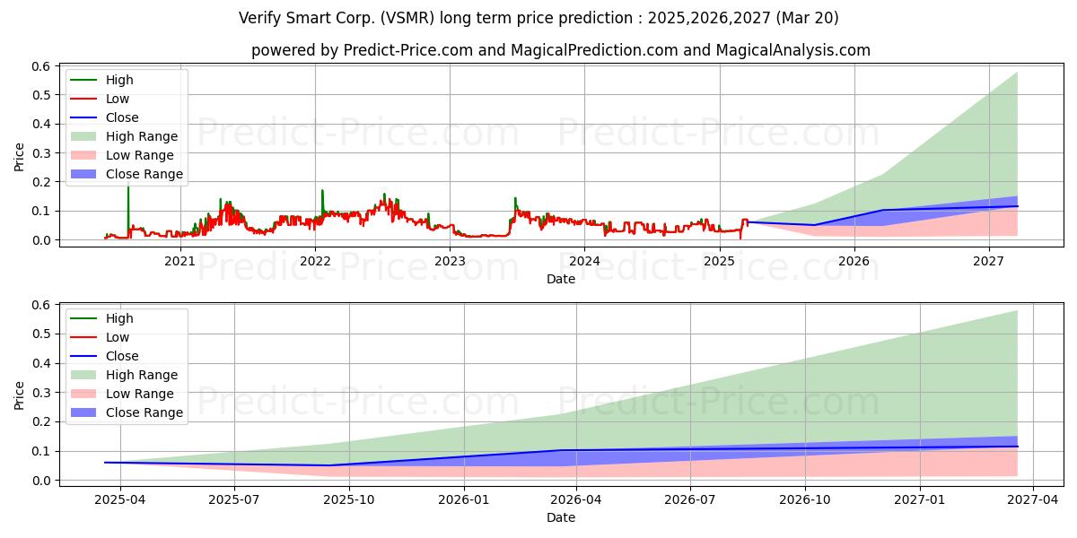Maximum and minimum VERIFY SMART CORP long-term price forecast for 2025,2026,2027
