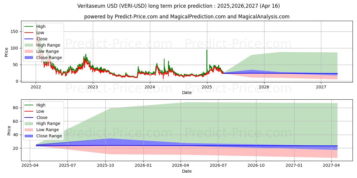 Veritaseum (VERI/USD) Long-Term Price Forecast: 2025,2026,2027