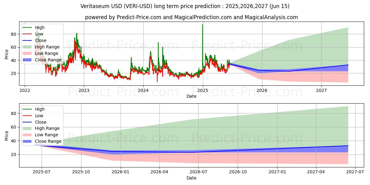 Veritaseum (VERI/USD) Long-Term Price Forecast: 2025,2026,2027