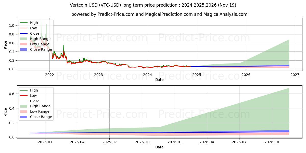 Vertcoin (VTC/USD) Long-Term Price Forecast: 2024,2025,2026