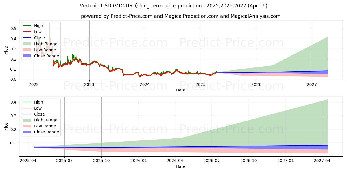 Vertcoin (VTC/USD) Long-Term Price Forecast: 2025,2026,2027