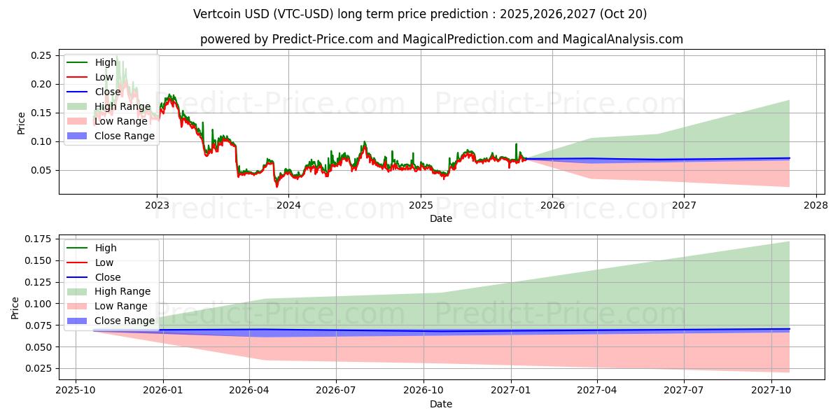 Maximale en minimale Vertcoin langetermijn prijsvoorspelling voor 2025,2026,2027