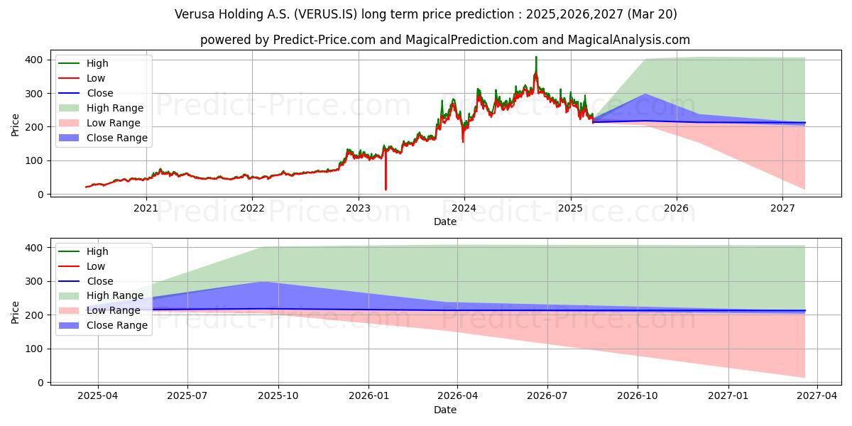 VERUSA HOLDINGの長期価格予測の最大と最小2025,2026,2027