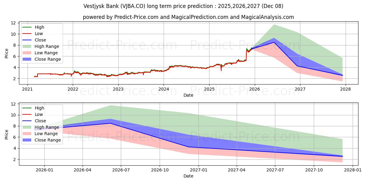 Previsão de preço a longo prazo Vestjysk Bank A/S máxima e mínima para 2025,2026,2027