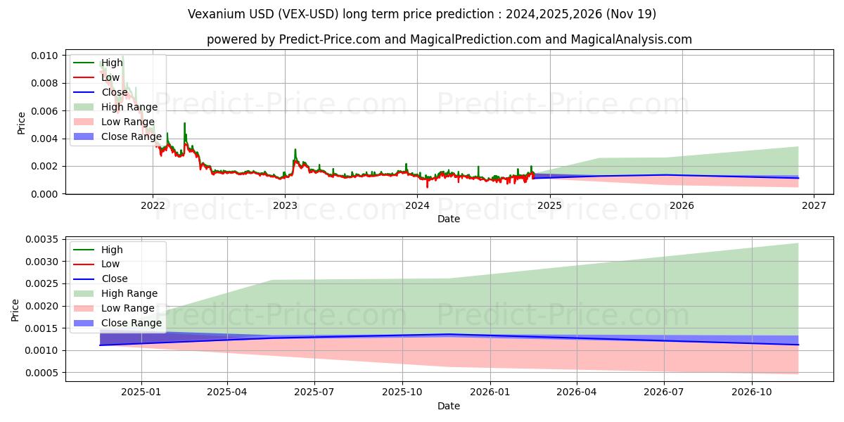 Vexanium (VEX/USD) Long-Term Price Forecast: 2024,2025,2026