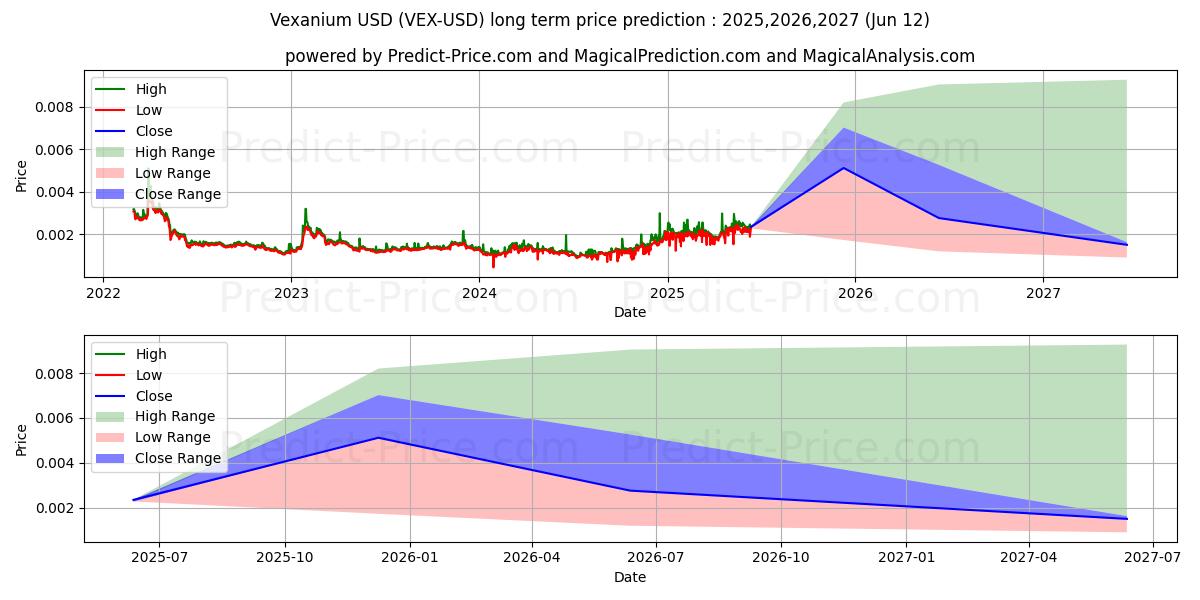 Maksimale og minimale prisforudsigelser på lang sigt for Vexanium