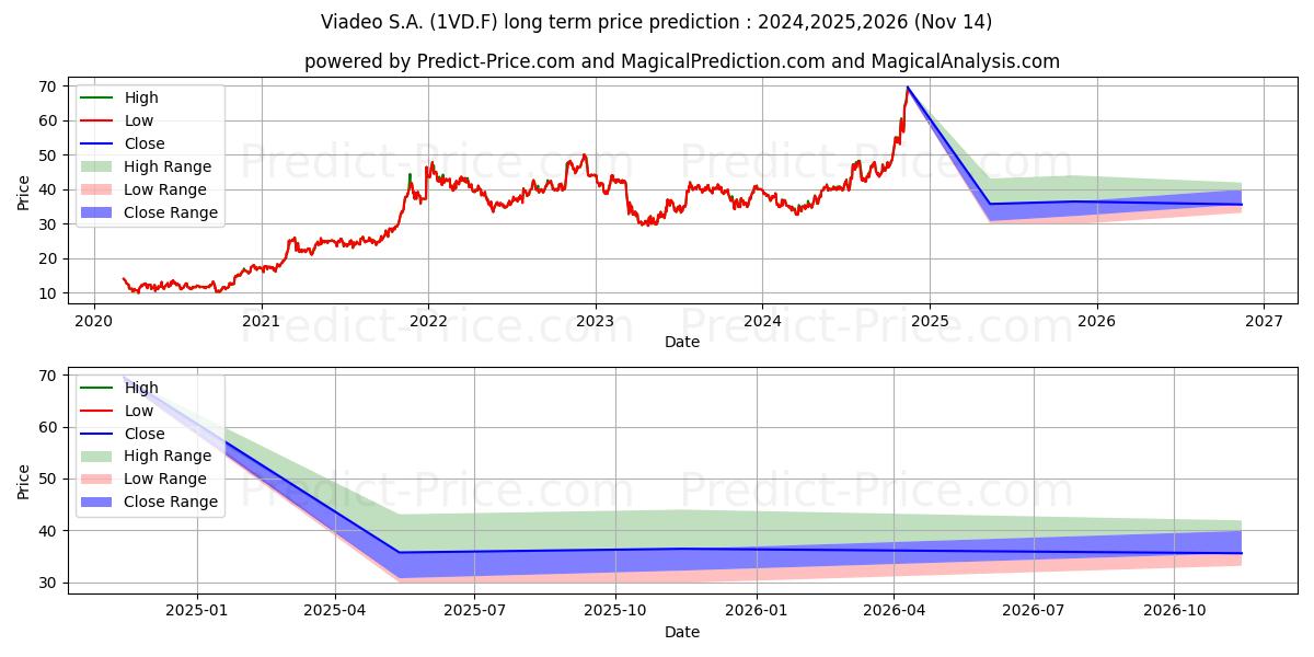Prévision du prix à long terme maximum et minimum pour COAST.FINL. CORP.WA NEW