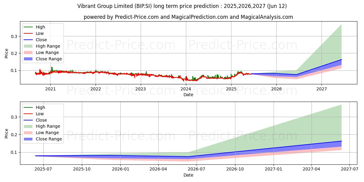 Vibrant Group uzun vadeli fiyat tahmini için maksimum ve minimum
