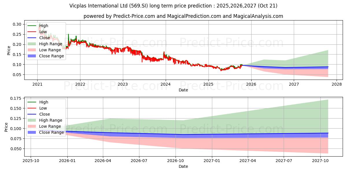 Maximala och minimala Vicplas Intl långsiktiga prisprognos för 2025,2026,2027