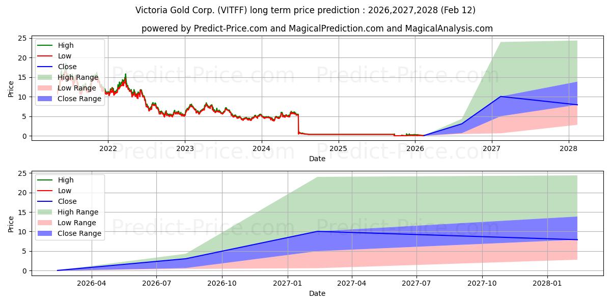 VICTORIA GOLD CORPの長期価格予測の最大と最小2026,2027,2028