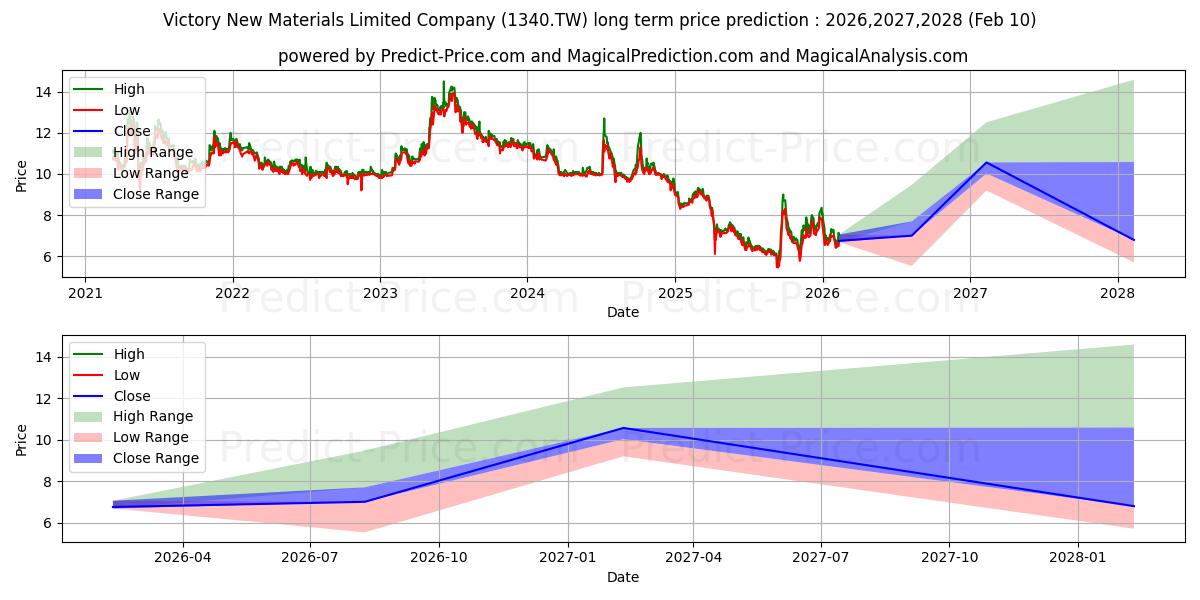 VICTORY NEW MATLS LTD CO 장기 가격 예측의 최대 및 최소 값 2026,2027,2028