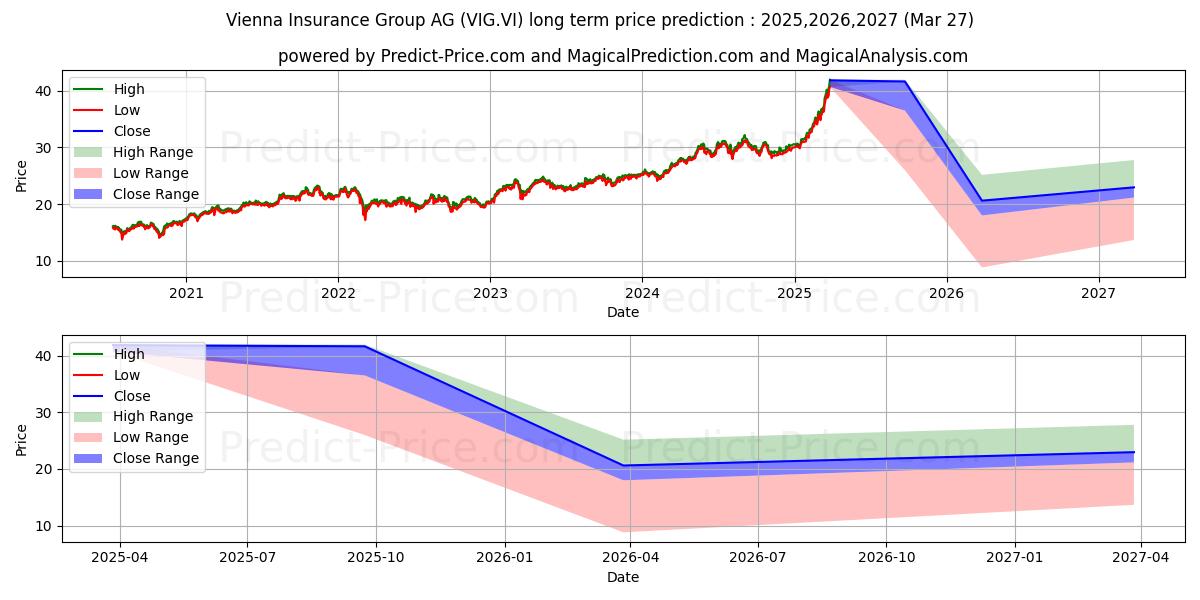 VIENNA INSURANCE GROUP AG uzun vadeli fiyat tahmini için maksimum ve minimum