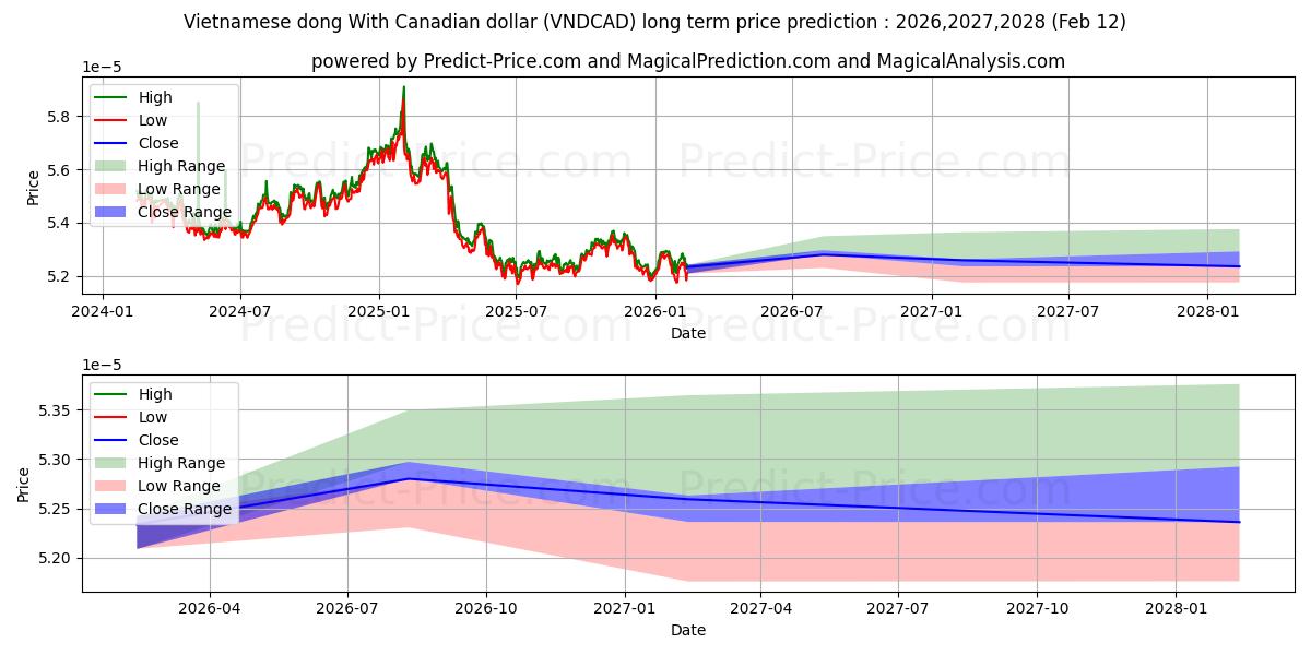 Vietnam dongu Kanada doları ile uzun vadeli fiyat tahmini için maksimum ve minimum