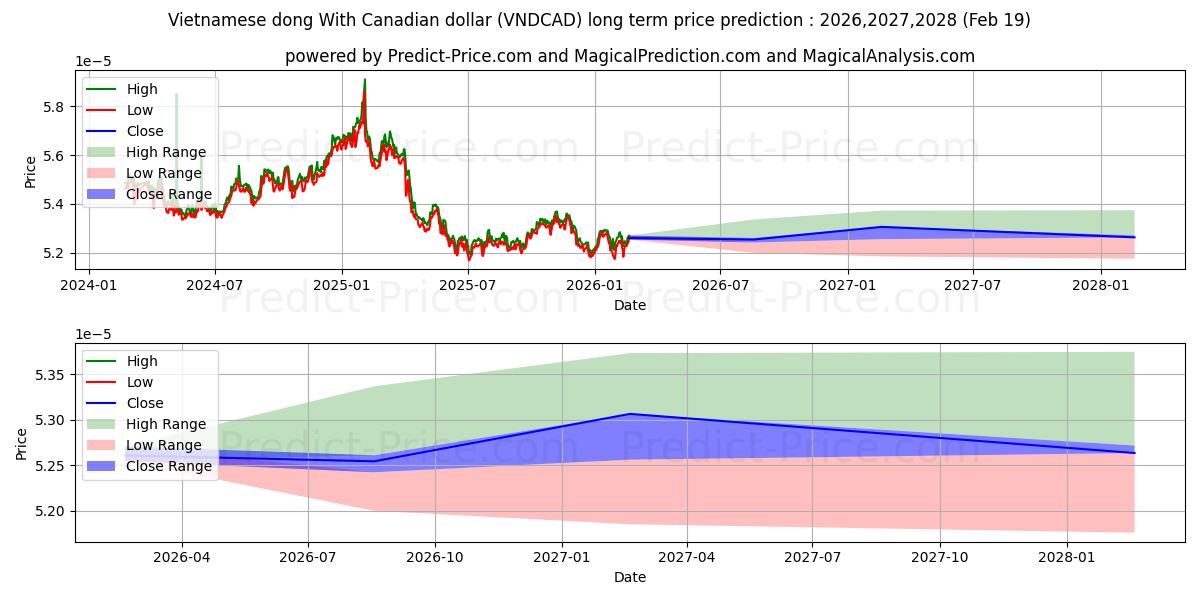 Maximum and minimum Vietnamese dong With Canadian dollar long-term price forecast for 2026,2027,2028