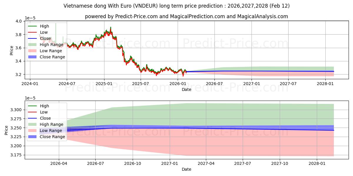 حداکثر و حداقل پیش‌بینی قیمت بلندمدت دونگ ویتنامی با یورو برای 2026,2027,2028