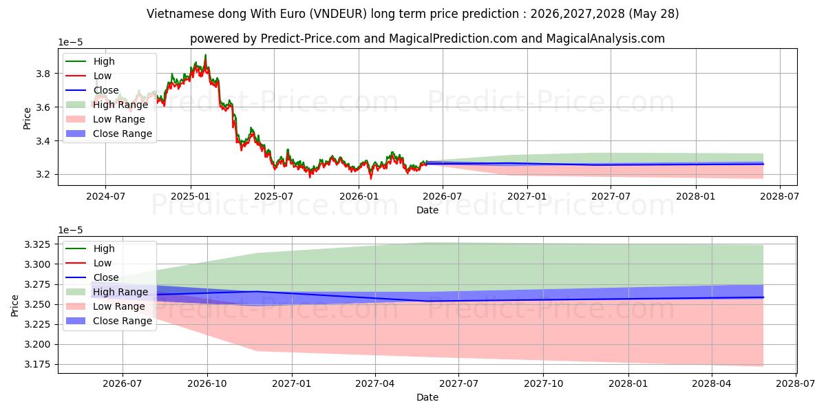 Prévision du prix à long terme maximum et minimum pour Dong vietnamien avec euro