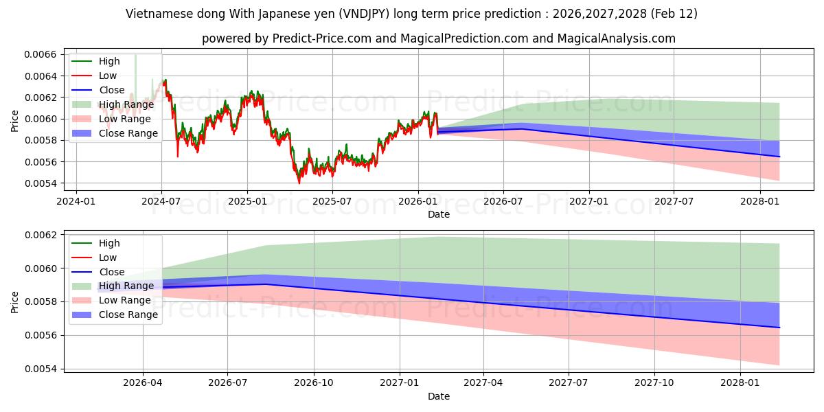 Maximale en minimale Vietnamesischer Dong mit japanischem Yen lange termijn prijsvoorspelling voor 2026,2027,2028