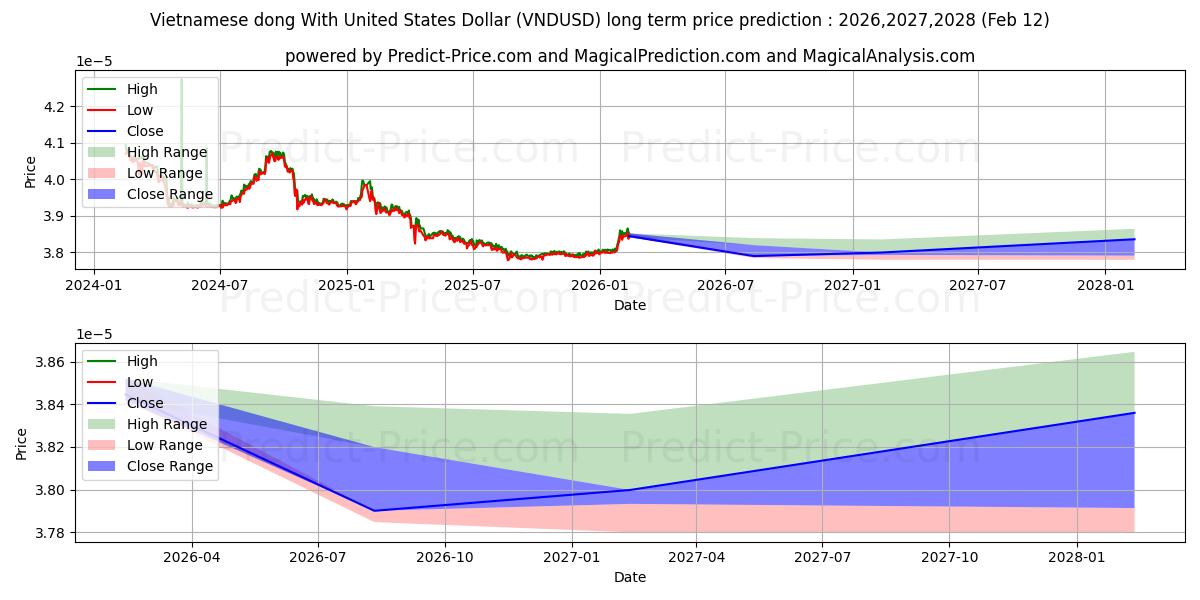 미국 달러와 베트남 동 장기 가격 예측의 최대 및 최소 값 2026,2027,2028