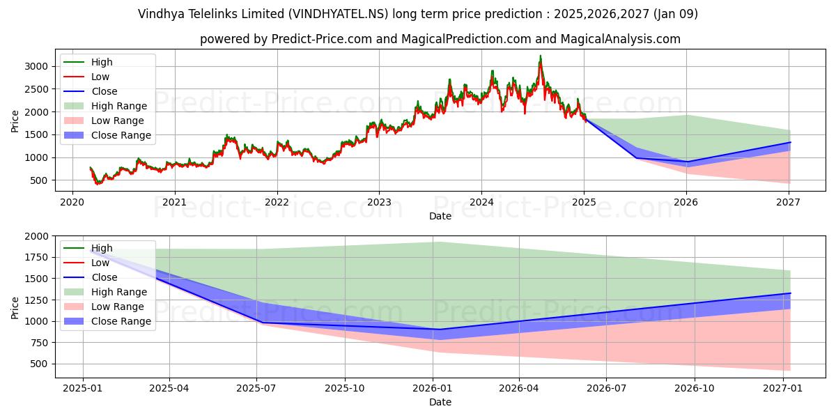 VINDHYA TELELINKS (VINDHYATEL.NS) stock Long-Term Price Forecast: 2025,2026,2027