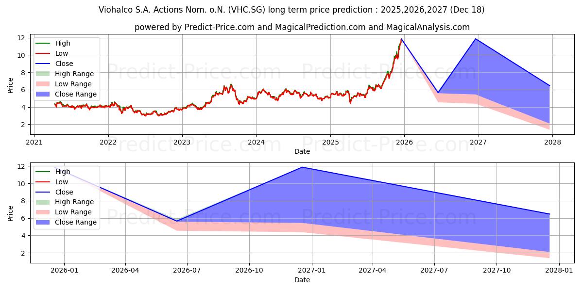 Previsione del prezzo massimo e minimo a lungo termine per Viohalco S.A. Actions Nom. o.N.