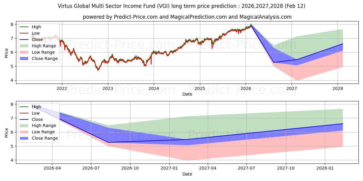 Virtus Global Multi-Sector Inco 장기 가격 예측의 최대 및 최소 값 2026,2027,2028